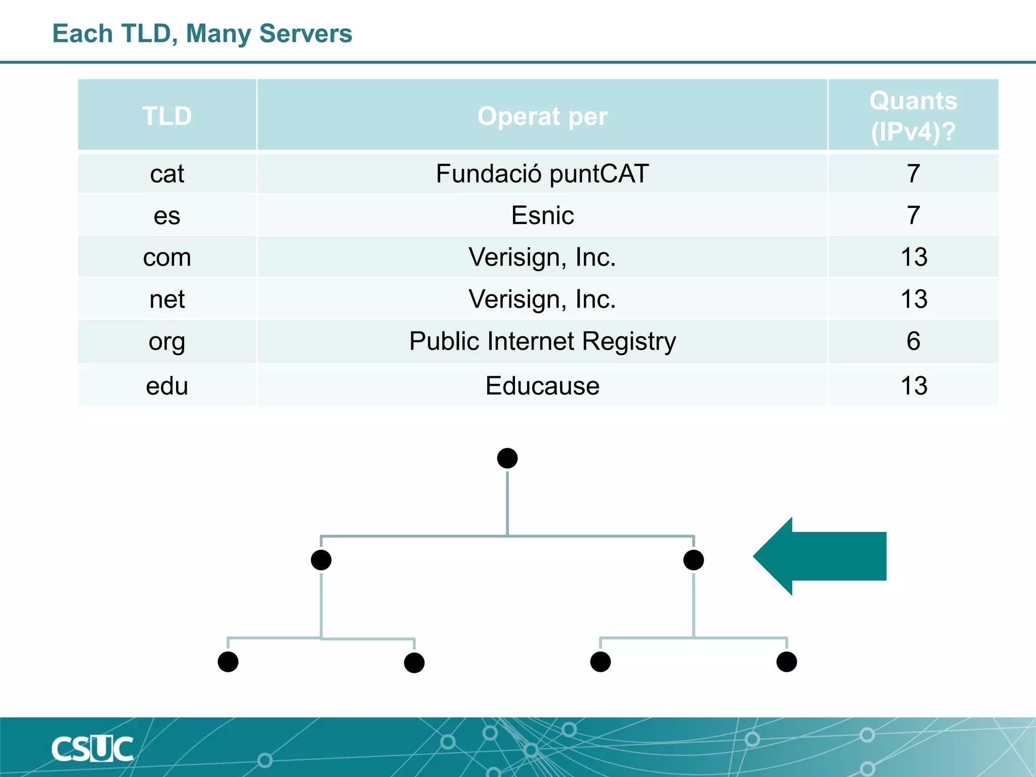 Each TLD, Many Servers
TLD Operat per
Quants
(IPv4)?
cat Fundació puntCAT 7
es Esnic 7
com Verisign, Inc. 13
net Verisign, Inc. 13
org Public Internet Registry 6
edu Educause 13
 