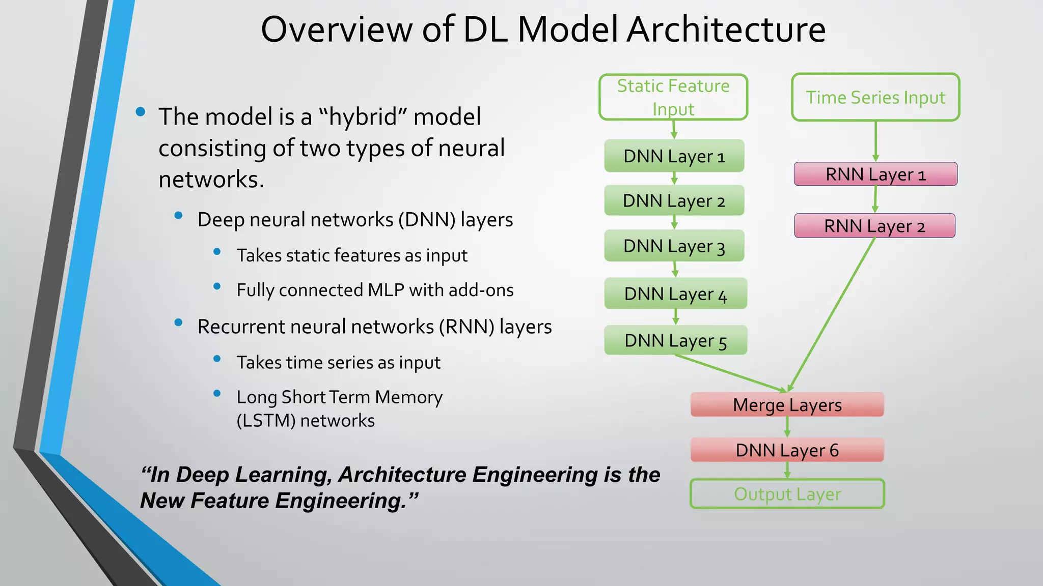 Overview of DL Model Architecture
• The model is a “hybrid” model
consisting of two types of neural
networks.
• Deep neural networks (DNN) layers
• Takes static features as input
• Fully connected MLP with add-ons
• Recurrent neural networks (RNN) layers
• Takes time series as input
• Long ShortTerm Memory
(LSTM) networks
DNN Layer 1
DNN Layer 2
DNN Layer 3
DNN Layer 4
DNN Layer 5
RNN Layer 1
RNN Layer 2
Output Layer
Static Feature
Input
Time Series Input
Merge Layers
DNN Layer 6
“In Deep Learning, Architecture Engineering is the
New Feature Engineering.”
 