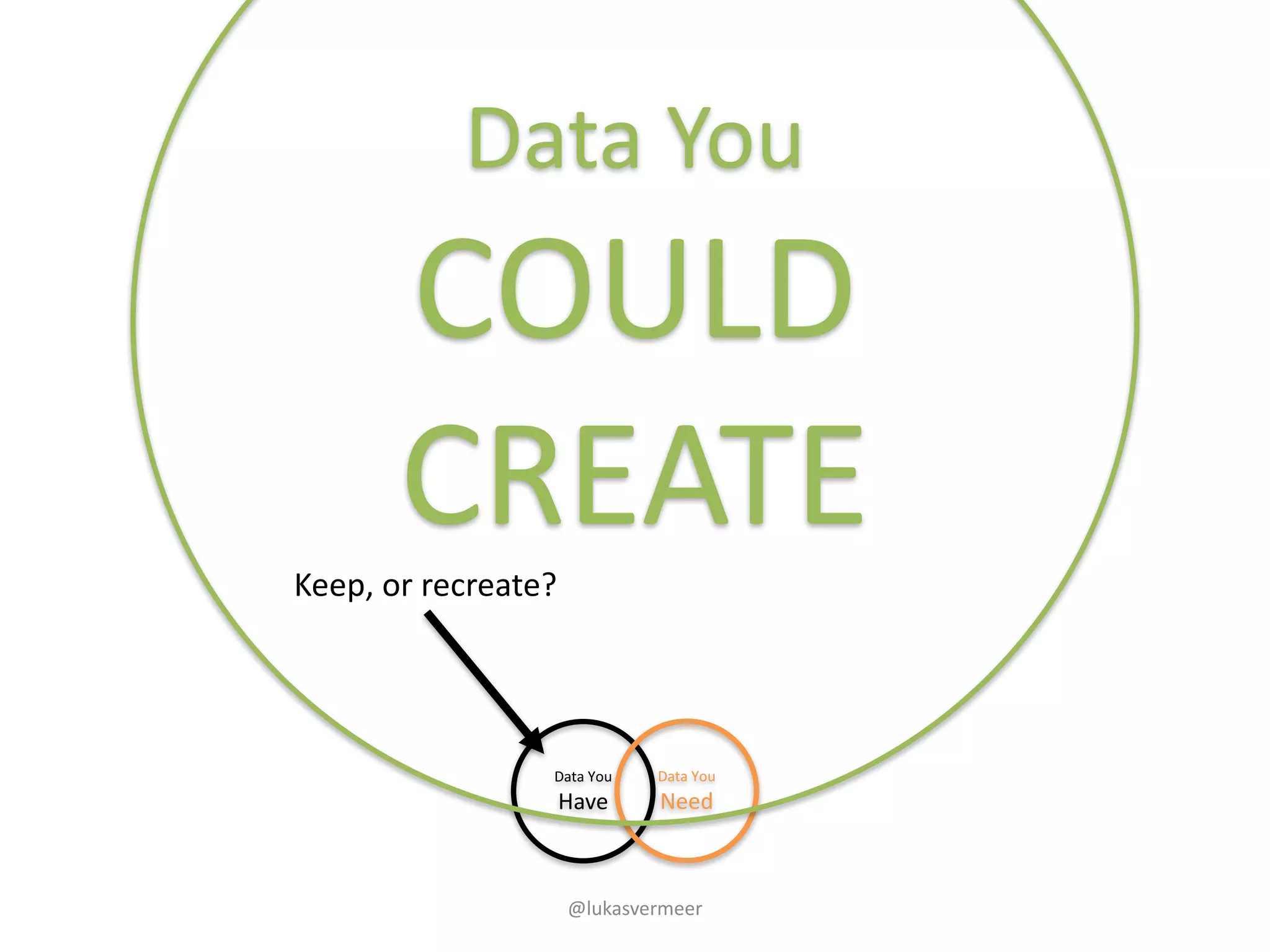 @lukasvermeer
Data	You	
Have
Data	You	
Need
Data	You	
COULD
CREATEKeep,	or	recreate?
 