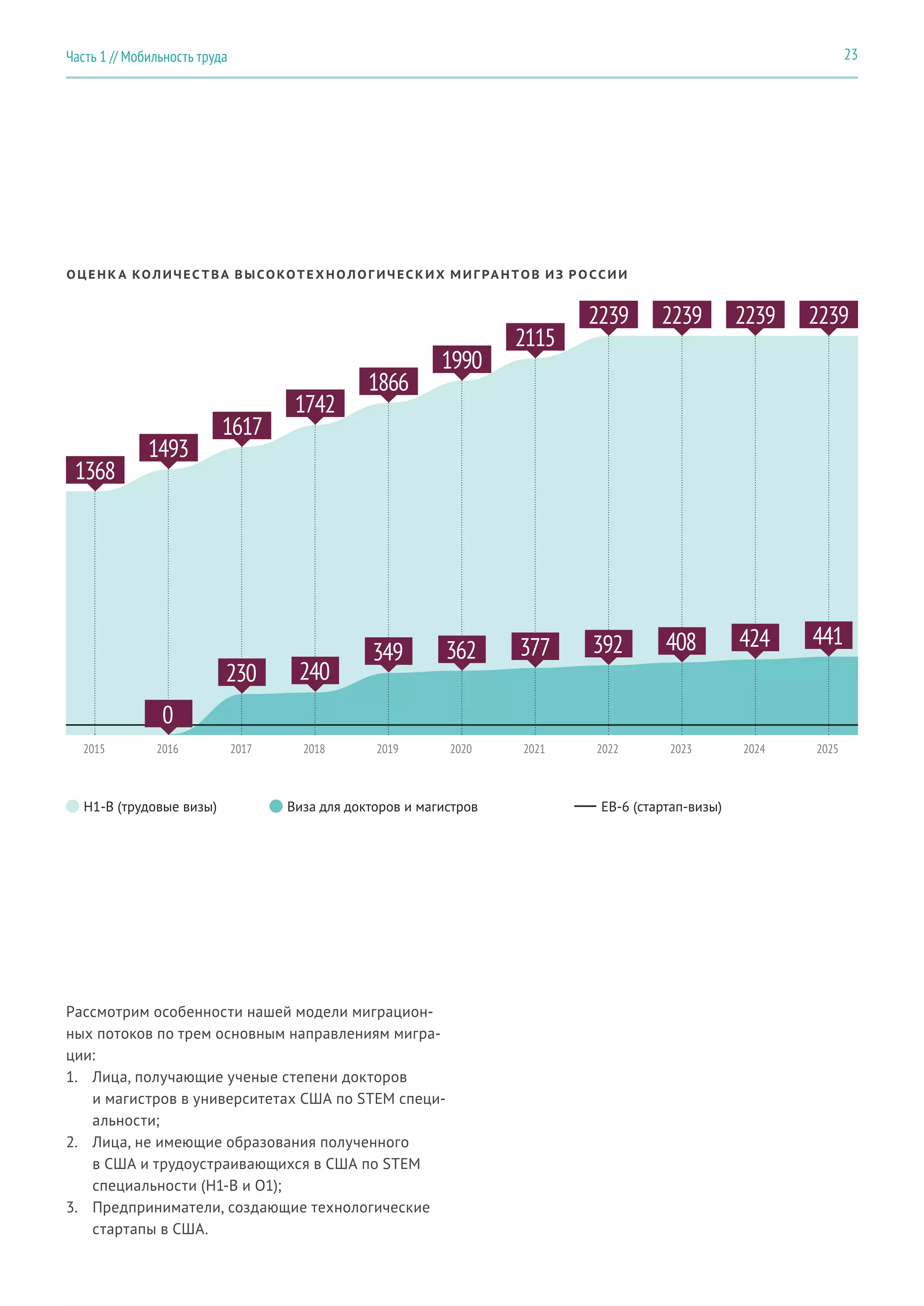 Рассмотрим особенности нашей модели миграцион-
ных потоков по трем основным направлениям мигра-
ции:
1.	 Лица, получающие ученые степени докторов
и магистров в университетах США по STEM специ-
альности;
2.	 Лица, не имеющие образования полученного
в США и трудоустраивающихся в США по STEM
специальности (H1-B и О1);
3.	 Предприниматели, создающие технологические
стартапы в США.
ОЦЕНК А КОЛИЧЕС ТВА ВЫСОКОТЕ ХНОЛОГ ИЧЕСКИХ МИГ РА НТОВ ИЗ Р ОССИИ
23Часть 1 // Мобильность труда
2015
1368
1866
1617
2115
2239
1493
1990
2239
1742
2239 2239
20192017 2021 20232016 20202018 2022 2024 2025
349
230
377 424
0
362 408
240
392 441
H1-B (трудовые визы) EB-6 (стартап-визы)Виза для докторов и магистров
 