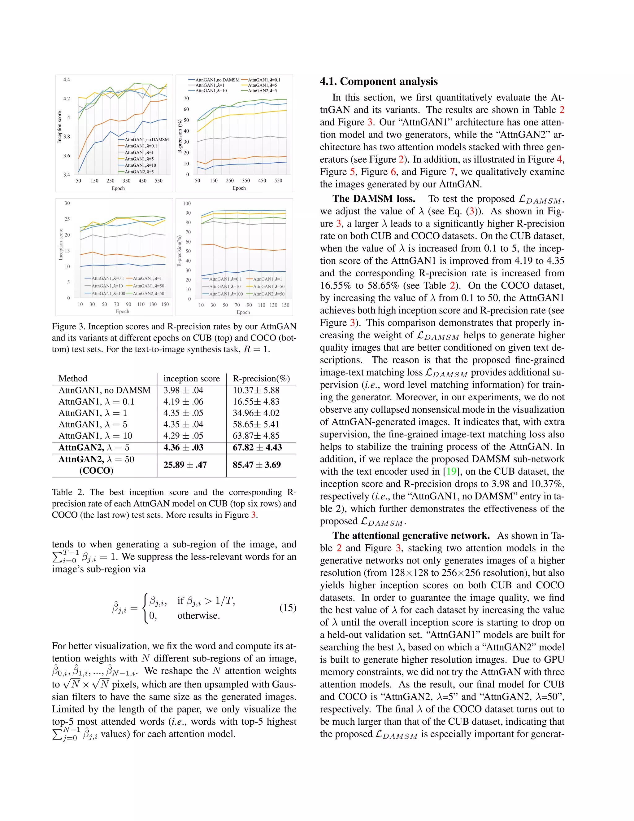 3.4
3.6
3.8
4
4.2
4.4
50 150 250 350 450 550
Inceptionscore
Epoch
AttnGAN1,no DAMSM
AttnGAN1,𝞴=0.1
AttnGAN1,𝞴=1
AttnGAN1,𝞴=5
AttnGAN1,𝞴=10
AttnGAN2,𝞴=5
0
10
20
30
40
50
60
70
50 150 250 350 450 550R-precision(%)
Epoch
AttnGAN1,no DAMSM AttnGAN1,𝞴=0.1
AttnGAN1,𝞴=1 AttnGAN1,𝞴=5
AttnGAN1,𝞴=10 AttnGAN2,𝞴=5
0
5
10
15
20
25
30
10 30 50 70 90 110 130 150
Inceptionscore
Epoch
AttnGAN1,𝞴=0.1 AttnGAN1,𝞴=1
AttnGAN1,𝞴=10 AttnGAN1,𝞴=50
AttnGAN1,𝞴=100 AttnGAN2,𝞴=50
0
10
20
30
40
50
60
70
80
90
100
10 30 50 70 90 110 130 150
R-precision(%)
Epoch
AttnGAN1,𝞴=0.1 AttnGAN1,𝞴=1
AttnGAN1,𝞴=10 AttnGAN1,𝞴=50
AttnGAN1,𝞴=100 AttnGAN2,𝞴=50
Figure 3. Inception scores and R-precision rates by our AttnGAN
and its variants at different epochs on CUB (top) and COCO (bot-
tom) test sets. For the text-to-image synthesis task, R = 1.
Method inception score R-precision(%)
AttnGAN1, no DAMSM 3.98 ± .04 10.37± 5.88
AttnGAN1, λ = 0.1 4.19 ± .06 16.55± 4.83
AttnGAN1, λ = 1 4.35 ± .05 34.96± 4.02
AttnGAN1, λ = 5 4.35 ± .04 58.65± 5.41
AttnGAN1, λ = 10 4.29 ± .05 63.87± 4.85
AttnGAN2, λ = 5 4.36 ± .03 67.82 ± 4.43
AttnGAN2, λ = 50
25.89 ± .47 85.47 ± 3.69
(COCO)
Table 2. The best inception score and the corresponding R-
precision rate of each AttnGAN model on CUB (top six rows) and
COCO (the last row) test sets. More results in Figure 3.
tends to when generating a sub-region of the image, and
T −1
i=0 βj,i = 1. We suppress the less-relevant words for an
image’s sub-region via
ˆβj,i =
βj,i, if βj,i > 1/T,
0, otherwise.
(15)
For better visualization, we ﬁx the word and compute its at-
tention weights with N different sub-regions of an image,
ˆβ0,i, ˆβ1,i, ..., ˆβN−1,i. We reshape the N attention weights
to
√
N ×
√
N pixels, which are then upsampled with Gaus-
sian ﬁlters to have the same size as the generated images.
Limited by the length of the paper, we only visualize the
top-5 most attended words (i.e., words with top-5 highest
N−1
j=0
ˆβj,i values) for each attention model.
4.1. Component analysis
In this section, we ﬁrst quantitatively evaluate the At-
tnGAN and its variants. The results are shown in Table 2
and Figure 3. Our “AttnGAN1” architecture has one atten-
tion model and two generators, while the “AttnGAN2” ar-
chitecture has two attention models stacked with three gen-
erators (see Figure 2). In addition, as illustrated in Figure 4,
Figure 5, Figure 6, and Figure 7, we qualitatively examine
the images generated by our AttnGAN.
The DAMSM loss. To test the proposed LDAMSM ,
we adjust the value of λ (see Eq. (3)). As shown in Fig-
ure 3, a larger λ leads to a signiﬁcantly higher R-precision
rate on both CUB and COCO datasets. On the CUB dataset,
when the value of λ is increased from 0.1 to 5, the incep-
tion score of the AttnGAN1 is improved from 4.19 to 4.35
and the corresponding R-precision rate is increased from
16.55% to 58.65% (see Table 2). On the COCO dataset,
by increasing the value of λ from 0.1 to 50, the AttnGAN1
achieves both high inception score and R-precision rate (see
Figure 3). This comparison demonstrates that properly in-
creasing the weight of LDAMSM helps to generate higher
quality images that are better conditioned on given text de-
scriptions. The reason is that the proposed ﬁne-grained
image-text matching loss LDAMSM provides additional su-
pervision (i.e., word level matching information) for train-
ing the generator. Moreover, in our experiments, we do not
observe any collapsed nonsensical mode in the visualization
of AttnGAN-generated images. It indicates that, with extra
supervision, the ﬁne-grained image-text matching loss also
helps to stabilize the training process of the AttnGAN. In
addition, if we replace the proposed DAMSM sub-network
with the text encoder used in [19], on the CUB dataset, the
inception score and R-precision drops to 3.98 and 10.37%,
respectively (i.e., the “AttnGAN1, no DAMSM” entry in ta-
ble 2), which further demonstrates the effectiveness of the
proposed LDAMSM .
The attentional generative network. As shown in Ta-
ble 2 and Figure 3, stacking two attention models in the
generative networks not only generates images of a higher
resolution (from 128×128 to 256×256 resolution), but also
yields higher inception scores on both CUB and COCO
datasets. In order to guarantee the image quality, we ﬁnd
the best value of λ for each dataset by increasing the value
of λ until the overall inception score is starting to drop on
a held-out validation set. “AttnGAN1” models are built for
searching the best λ, based on which a “AttnGAN2” model
is built to generate higher resolution images. Due to GPU
memory constraints, we did not try the AttnGAN with three
attention models. As the result, our ﬁnal model for CUB
and COCO is “AttnGAN2, λ=5” and “AttnGAN2, λ=50”,
respectively. The ﬁnal λ of the COCO dataset turns out to
be much larger than that of the CUB dataset, indicating that
the proposed LDAMSM is especially important for generat-
 