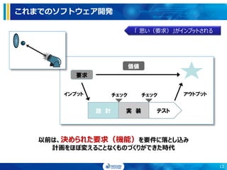 これまでのソフトウェア開発
設 計 テスト実 装
チェック チェック
要求
価値
インプット アウトプット
以前は、決められた要求（機能）を要件に落とし込み
計画をほぼ変えることなくものづくりができた時代
「 思い（要求）」がインプットされる
12
 