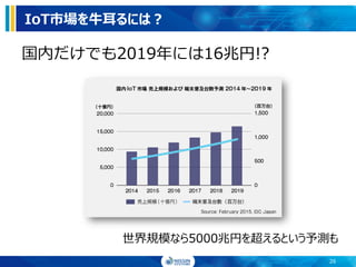 IoT市場を牛耳るには？
国内だけでも2019年には16兆円!?
26
世界規模なら5000兆円を超えるという予測も
 
