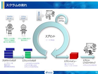 プロダクトバックログ
ユーザストーリを
集めたもの
優先順位を決める
スプリントバックログ
一つのプロダクトバックログを
スプリントに落とし込み
スプリントバックログを作る
スプリント
1 ～ 4 Week
デイリー
スクラム
スプリントレビュー
動くソフトウェアで
レビュー＋フィードバック
スプリント
レトロスペクティブ
スプリントごとにふりかえり
開
発
チ
ー
ム
プロダクト
オーナー
スクラム
マスター
開発チームの作業と
プロダクトの価値の
最大化に責任を持つ
スクラムの理解と成立に
責任を持つ
スクラムの流れ
35
 