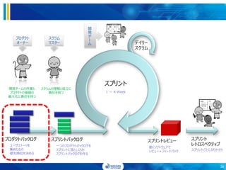 プロダクトバックログ
ユーザストーリを
集めたもの
優先順位を決める
スプリントバックログ
一つのプロダクトバックログを
スプリントに落とし込み
スプリントバックログを作る
スプリント
1 ～ 4 Week
デイリー
スクラム
スプリントレビュー
動くソフトウェアで
レビュー＋フィードバック
スプリント
レトロスペクティブ
スプリントごとにふりかえり
開
発
チ
ー
ム
プロダクト
オーナー
スクラム
マスター
開発チームの作業と
プロダクトの価値の
最大化に責任を持つ
スクラムの理解と成立に
責任を持つ
38
 