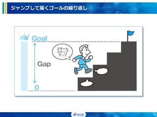 ジャンプして届くゴールの繰り返し
70
 