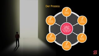 Story-
boarding
Themen-
Planung
Content-
Planung
Content
Produktion
Distribution
& Promotion
Analyse &
Evaluation
Content
Strategie
inkl. Personas, Customer
Journey, Conversion
und „Core Story“
Der Prozess
 