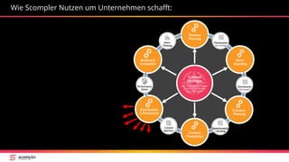 Themenplan
incl. Scoring
Storyboards
(„Konzepte“)
Redaktionsplan
+ Briefing
Content
Speicher
Performance
Daten
Ideen-
Findung
Story-
boarding
Themen-
Planung
Content-
Planung
Content
Produktion
Distribution
& Promotion
Analyse &
Evaluation
Content
Strategie
inkl. Personas, Customer
Journey, Conversion
und „Core Story“
Wie Scompler Nutzen um Unternehmen schafft:
 