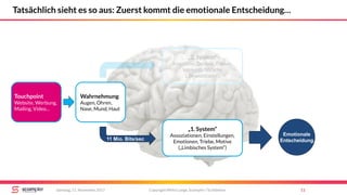 Tatsächlich sieht es so aus: Zuerst kommt die emotionale Entscheidung…
Copyright Mirko Lange, Scompler / Scribbleive 11Samstag, 11. November 2017
„1. System“
Assoziationen, Einstellungen,
Emotionen, Triebe, Motive
(„Limbisches System“)
Emotionale
Entscheidung11 Mio. Bits/sec
Wahrnehmung
Augen, Ohren,
Nase, Mund, Haut
Touchpoint
Website, Werbung,
Mailing, Video…
„2. System“
Kognition: Denken, Fakten,
Vernunft, Sprache
(„Bewusstsein“)
 