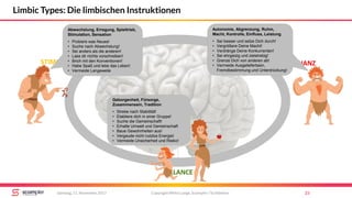 STIMULANZ
BALANCE
DOMINANZ
Copyright Mirko Lange, Scompler / Scribbleive 23Samstag, 11. November 2017
Limbic Types: Die limbischen Instruktionen
Abwechslung, Erregung, Spieltrieb,
Stimulation, Sensation
• Probiere was Neues!
• Suche nach Abwechslung!
• Sei anders als die anderen!
• Lass dir nichts vorschreiben!
• Brich mit den Konventionen!
• Habe Spaß und lebe das Leben!
• Vermeide Langeweile
Autonomie, Abgrenzung, Ruhm,
Macht, Kontrolle, Einfluss, Leistung
• Sei besser und setze Dich durch!
• Vergrößere Deine Macht!
• Verdränge Deine Konkurrenten!
• Sei ehrgeizig und zielstrebig!
• Grenze Dich von anderen ab!
• Vermeide Ausgeliefertsein,
Fremdbestimmung und Unterdrückung!
Geborgenheit, Fürsorge,
Zusammensein, Tradition
• Strebe nach Stabilität!
• Etabliere dich in einer Gruppe!
• Suche die Gemeinschaft!
• Erhalte Umwelt und Gemeinschaft
• Baue Gewohnheiten aus!
• Vergeude nicht nutzlos Energie!
• Vermeide Unsicherheit und Risiko!
 