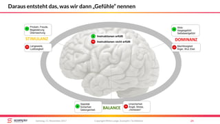 STIMULANZ
BALANCE
DOMINANZ
Copyright Mirko Lange, Scompler / Scribbleive 24Samstag, 11. November 2017
Daraus entsteht das, was wir dann „Gefühle“ nennen
Stolz
Siegesgefühl
Selbstwertgefühl
Machtlosigkeit
Ärger, Wut, Ekel
Stabilität
Sicherheit
Geborgenheit
Prickeln, Freude,
Begeisterung
Überraschung
Langeweile,
Lustlosigkeit
Unsicherheit
Angst, Stress,
„Verlassen“
--
+
--
+ --
+
+ Instruktionen erfüllt
Instruktionen nicht erfüllt--
 