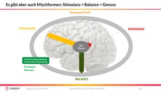 STIMULANZ
BALANCE
DOMINANZ
Copyright Mirko Lange, Scompler / Scribbleive 27Samstag, 11. November 2017
Es gibt aber auch Mischformen: Stimulanz + Balance = Genuss
Abenteuer/Thrill
Fantasie/
Genuss
Das
Thema
Komfort, Bequemlichkeit,
Community, Entspannung
 