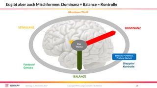 STIMULANZ
BALANCE
DOMINANZ
Copyright Mirko Lange, Scompler / Scribbleive 28Samstag, 11. November 2017
Es gibt aber auch Mischformen: Dominanz + Balance = Kontrolle
Abenteuer/Thrill
Fantasie/
Genuss
Das
Thema
Disziplin/
Kontrolle
Effizienz, Perfektion,
Prüfung, Klarheit
 