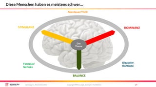 STIMULANZ
BALANCE
DOMINANZ
Copyright Mirko Lange, Scompler / Scribbleive 29Samstag, 11. November 2017
Diese Menschen haben es meistens schwer…
Abenteuer/Thrill
Fantasie/
Genuss
Das
Thema
Disziplin/
Kontrolle
 