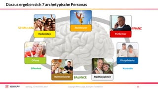 STIMULANZ
BALANCE
DOMINANZ
Abenteuer
Offenheit Kontrolle
Copyright Mirko Lange, Scompler / Scribbleive 30Samstag, 11. November 2017
Daraus ergeben sich 7 archetypische Personas
Harmonisierer
Offene
Hedonisten
Abenteurer
Performer
Disziplinierte
Traditionalisten
 