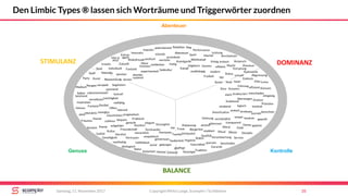 STIMULANZ
BALANCE
DOMINANZ
Sieg
Elite
durchsetzen
Ehre
ehrgeizig
Fleiß
funktional
überzeugen
Präzision
logisch
DisziplinPflicht
sparsam
Ordnung
gerecht
Moral
Hygiene
gehorsam
Sauberkeit
Verlässlich
Tradition
Gesundheit
Treue
geborgen
Freundschaft
Sicherheit NostalgieHeimat
Vertrauen
Herzlich
flexibel
tolerant
Leichtigkeit
Offen
Poesie
Träumen
Fantasie
Genuss
Humor
Neugier
Familie
Praktisch
mitfühlend
Komfort
Modisch
strebend
Amortisation
Genau
Macher
Bürgerlich
gepflegt
füreinander
fürsorglich
menschlich
geplant
Garantie
korrekt
aufgeklärt
pragmatisch
teuer
Performance
strebsam
Konzern
strukturiert entschieden
ehrlich
Verantwortungempathisch
bequem
simpel
Analyse
berechnet
unkonventionell
fair
verspielt
einfach
Party
spannend
lustvoll
Gewinn
Exklusiv
Abgrenzung
Führung
Service
Geschichten
Leistung
Kultur
Stolz
effizient
modern
Freiheit
unabhängig
Hightech
Sport
aktiv
Zuhause
Rollen
etabliertHarmonie
stark
Wettkampf
kreativ
Individuell
spontan
Kunst Abwechslung
lebendig
Impulsiv
Rebellion
mutig
Autonomie
Kampf
Innovativ
provokant
polarisierend
Abenteuer
experimentell
Avantgarde
Risikofreude
atembe-
raubend
exotisch verrückt
entdeckenNeue
Grenzen
Spaß
Subkultur
gemeinsam
Geselligkeit
Gefühl
Natur
ökologisch
Sinnlich
sozial
vielfältig
visionär
Macht
Status
Anspruch
Vorsprung
Premium
Luxus
Konsum
Selbst-
bestimmt
Inspiration
Spiel
Anpassung
bescheiden
verwöhnen
Ritual
Ruhm
Stil
geprüft
transparent
konkret
interaktiv
nachhaltig
verständlich
Extrav-
agantHier &
Jetzt
lernen
schnell
Zukunft
elegant
konkret
kritisch
zwanglos
zuhören
begeistern
Fantasie
effektiv
Erfolg
Qualität
Copyright Mirko Lange, Scompler / Scribbleive 35Samstag, 11. November 2017
Den Limbic Types ® lassen sich Worträume und Triggerwörter zuordnen
Abenteuer
Genuss Kontrolle
 