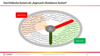 Copyright Mirko Lange, Scompler / Scribbleive 36Samstag, 11. November 2017
Das limbische System als „Approach-/Avoidance-System“
Approach
Avoidance
Sieg
Elite
durchsetzen
Ehre
ehrgeizig
Fleiß
funktional
überzeugen
Präzision
logisch
DisziplinPflicht
sparsam
Ordnung
gerecht
Moral
Hygiene
gehorsam
Sauberkeit
Verlässlich
Tradition
Gesundheit
Treue
geborgen
Freundschaft
Sicherheit NostalgieHeimat
Vertrauen
Herzlich
flexibel
tolerant
Leichtigkeit
Offen
Poesie
Träumen
Fantasie
Genuss
Humor
Neugier
Familie
Praktisch
mitfühlend
Komfort
Modisch
strebend
Amortisation
Genau
Macher
Bürgerlich
gepflegt
füreinander
fürsorglich
menschlich
geplant
Garantie
korrekt
aufgeklärt
pragmatisch
teuer
Performance
strebsam
Konzern
strukturiert entschieden
ehrlich
Verantwortungempathisch
bequem
simpel
Analyse
berechnet
unkonventionell
fair
verspielt
einfach
Party
spannend
lustvoll
Gewinn
Exklusiv
Abgrenzung
Führung
Service
Geschichten
Leistung
Kultur
Stolz
effizient
modern
Freiheit
unabhängig
Hightech
Sport
aktiv
Zuhause
Rollen
etabliertHarmonie
stark
Wettkampf
kreativ
Individuell
spontan
Kunst Abwechslung
lebendig
Impulsiv
Rebellion
mutig
Autonomie
Kampf
Innovativ
provokant
polarisierend
Abenteuer
experimentell
Avantgarde
Risikofreude
atembe-
raubend
exotisch verrückt
entdeckenNeue
Grenzen
Spaß
Subkultur
gemeinsam
Geselligkeit
Gefühl
Natur
ökologisch
Sinnlich
sozial
vielfältig
visionär
Macht
Status
Anspruch
Vorsprung
Premium
Luxus
Konsum
Selbst-
bestimmt
Inspiration
Spiel
Anpassung
bescheiden
verwöhnen
Ritual
Ruhm
Stil
geprüft
transparent
konkret
interaktiv
nachhaltig
verständlich
Extrav-
agantHier &
Jetzt
lernen
schnell
Zukunft
elegant
konkret
kritisch
zwanglos
zuhören
begeistern
Fantasie
effektiv
Erfolg
Qualität
Das
Thema
 