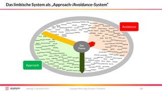 Copyright Mirko Lange, Scompler / Scribbleive 37Samstag, 11. November 2017
Das limbische System als „Approach-/Avoidance-System“
Sieg
Elite
durchsetzen
Ehre
ehrgeizig
Fleiß
funktional
überzeugen
Präzision
logisch
DisziplinPflicht
sparsam
Ordnung
gerecht
Moral
Hygiene
gehorsam
Sauberkeit
Verlässlich
Tradition
Gesundheit
Treue
geborgen
Freundschaft
Sicherheit NostalgieHeimat
Vertrauen
Herzlich
flexibel
tolerant
Leichtigkeit
Offen
Poesie
Träumen
Fantasie
Genuss
Humor
Neugier
Familie
Praktisch
mitfühlend
Komfort
Modisch
strebend
Amortisation
Genau
Macher
Bürgerlich
gepflegt
füreinander
fürsorglich
menschlich
geplant
Garantie
korrekt
aufgeklärt
pragmatisch
teuer
Performance
strebsam
Konzern
strukturiert entschieden
ehrlich
Verantwortungempathisch
bequem
simpel
Analyse
berechnet
unkonventionell
fair
verspielt
einfach
Party
spannend
lustvoll
Gewinn
Exklusiv
Abgrenzung
Führung
Service
Geschichten
Leistung
Kultur
Stolz
effizient
modern
Freiheit
unabhängig
Hightech
Sport
aktiv
Zuhause
Rollen
etabliertHarmonie
stark
Wettkampf
kreativ
Individuell
spontan
Kunst Abwechslung
lebendig
Impulsiv
Rebellion
mutig
Autonomie
Kampf
Innovativ
provokant
polarisierend
Abenteuer
experimentell
Avantgarde
Risikofreude
atembe-
raubend
exotisch verrückt
entdeckenNeue
Grenzen
Spaß
Subkultur
gemeinsam
Geselligkeit
Gefühl
Natur
ökologisch
Sinnlich
sozial
vielfältig
visionär
Macht
Status
Anspruch
Vorsprung
Premium
Luxus
Konsum
Selbst-
bestimmt
Inspiration
Spiel
Anpassung
bescheiden
verwöhnen
Ritual
Ruhm
Stil
geprüft
transparent
konkret
interaktiv
nachhaltig
verständlich
Extrav-
agantHier &
Jetzt
lernen
schnell
Zukunft
elegant
konkret
kritisch
zwanglos
zuhören
begeistern
Fantasie
effektiv
Erfolg
Qualität
Das
Thema
Approach
Avoidance
 