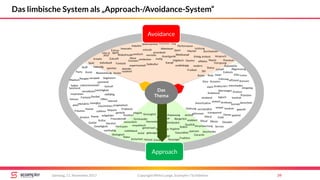 Copyright Mirko Lange, Scompler / Scribbleive 39Samstag, 11. November 2017
Das limbische System als „Approach-/Avoidance-System“
Sieg
Elite
durchsetzen
Ehre
ehrgeizig
Fleiß
funktional
überzeugen
Präzision
logisch
DisziplinPflicht
sparsam
Ordnung
gerecht
Moral
Hygiene
gehorsam
Sauberkeit
Verlässlich
Tradition
Gesundheit
Treue
geborgen
Freundschaft
Sicherheit NostalgieHeimat
Vertrauen
Herzlich
flexibel
tolerant
Leichtigkeit
Offen
Poesie
Träumen
Fantasie
Genuss
Humor
Neugier
Familie
Praktisch
mitfühlend
Komfort
Modisch
strebend
Amortisation
Genau
Macher
Bürgerlich
gepflegt
füreinander
fürsorglich
menschlich
geplant
Garantie
korrekt
aufgeklärt
pragmatisch
teuer
Performance
strebsam
Konzern
strukturiert entschieden
ehrlich
Verantwortungempathisch
bequem
simpel
Analyse
berechnet
unkonventionell
fair
verspielt
einfach
Party
spannend
lustvoll
Gewinn
Exklusiv
Abgrenzung
Führung
Service
Geschichten
Leistung
Kultur
Stolz
effizient
modern
Freiheit
unabhängig
Hightech
Sport
aktiv
Zuhause
Rollen
etabliertHarmonie
stark
Wettkampf
kreativ
Individuell
spontan
Kunst Abwechslung
lebendig
Impulsiv
Rebellion
mutig
Autonomie
Kampf
Innovativ
provokant
polarisierend
Abenteuer
experimentell
Avantgarde
Risikofreude
atembe-
raubend
exotisch verrückt
entdeckenNeue
Grenzen
Spaß
Subkultur
gemeinsam
Geselligkeit
Gefühl
Natur
ökologisch
Sinnlich
sozial
vielfältig
visionär
Macht
Status
Anspruch
Vorsprung
Premium
Luxus
Konsum
Selbst-
bestimmt
Inspiration
Spiel
Anpassung
bescheiden
verwöhnen
Ritual
Ruhm
Stil
geprüft
transparent
konkret
interaktiv
nachhaltig
verständlich
Extrav-
agantHier &
Jetzt
lernen
schnell
Zukunft
elegant
konkret
kritisch
zwanglos
zuhören
begeistern
Fantasie
effektiv
Erfolg
Qualität
Das
Thema
Approach
Avoidance
 