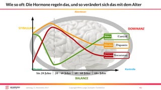 STIMULANZ
BALANCE
DOMINANZ
Abenteuer
Offenheit Kontrolle
Copyright Mirko Lange, Scompler / Scribbleive 41Samstag, 11. November 2017
Wie so oft: Die Hormone regeln das, und so verändert sich das mit dem Alter
 