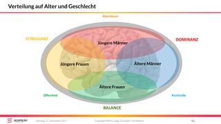 STIMULANZ
BALANCE
DOMINANZ
Abenteuer
Offenheit Kontrolle
Copyright Mirko Lange, Scompler / Scribbleive 42Samstag, 11. November 2017
Verteilung auf Alter und Geschlecht
Jüngere Männer
Ältere Männer
Ältere Frauen
Jüngere Frauen
 