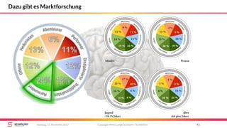 Copyright Mirko Lange, Scompler / Scribbleive 43Samstag, 11. November 2017
Dazu gibt es Marktforschung
 
