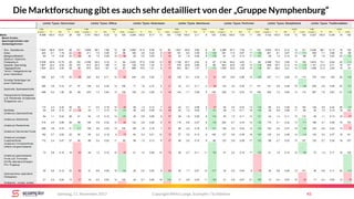 Copyright Mirko Lange, Scompler / Scribbleive 45Samstag, 11. November 2017
Die Marktforschung gibt es auch sehr detailliert von der „Gruppe Nymphenburg“
 