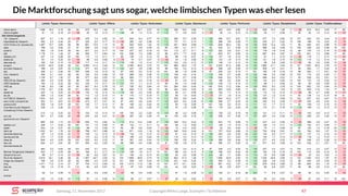 Copyright Mirko Lange, Scompler / Scribbleive 47Samstag, 11. November 2017
Die Marktforschung sagt uns sogar, welche limbischen Typen was eher lesen
 