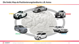 STIMULANZ
BALANCE
DOMINANZ
Abenteuer
Offenheit Kontrolle
Copyright Mirko Lange, Scompler / Scribbleive 49Samstag, 11. November 2017
Die limbic Map als Positionierungslandkarte: z.B. Autos
Cabrio
Van
Sportwagen
Kleinwagen
Limousine
SUV
 
