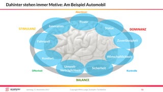 STIMULANZ
BALANCE
DOMINANZ
Abenteuer
Offenheit Kontrolle
Copyright Mirko Lange, Scompler / Scribbleive 50Samstag, 11. November 2017
Dahinter stehen immer Motive: Am Beispiel Automobil
Fahrspaß
Innovation
Power
Status
Wirtschaftlichkeit
Zuverlässigkeit
Sicherheit
Komfort
Umwelt-
Verträglichkeit
 