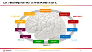 STIMULANZ
BALANCE
DOMINANZ
Abenteuer
Offenheit Kontrolle
Copyright Mirko Lange, Scompler / Scribbleive 55Samstag, 11. November 2017
Das trifft aber genauso für Berufe bzw. Positionen zu
Geschäftsführer
Vertrieb
Einkauf
Finanzen
ProduktionPersonal
Marketing
Produkt-Manager
Community
Manager
Social Media
Manager
Business-Developer
 