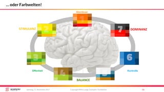 STIMULANZ
BALANCE
DOMINANZ
Abenteuer
Offenheit Kontrolle
Copyright Mirko Lange, Scompler / Scribbleive 56Samstag, 11. November 2017
… oder Farbwelten!
 