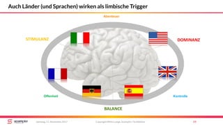 STIMULANZ
BALANCE
DOMINANZ
Abenteuer
Offenheit Kontrolle
Copyright Mirko Lange, Scompler / Scribbleive 59Samstag, 11. November 2017
Auch Länder (und Sprachen) wirken als limbische Trigger
 