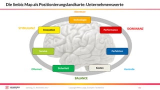 STIMULANZ
BALANCE
DOMINANZ
Abenteuer
Offenheit Kontrolle
Copyright Mirko Lange, Scompler / Scribbleive 61Samstag, 11. November 2017
Die limbic Map als Positionierungslandkarte: Unternehmenswerte
Service
Innovation
Technologie
Performance
Perfektion
Sicherheit Kosten
 