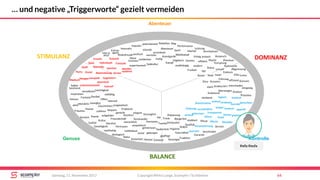 Copyright Mirko Lange, Scompler / Scribbleive 64Samstag, 11. November 2017
… und negative „Triggerworte“ gezielt vermeiden
Abenteuer
Genuss Kontrolle
STIMULANZ
BALANCE
DOMINANZ
Sieg
Elite
durchsetzen
Ehre
ehrgeizig
Fleiß
funktional
überzeugen
Präzision
logisch
DisziplinPflicht
sparsam
Ordnung
gerecht
Moral
Hygiene
gehorsam
Sauberkeit
Verlässlich
Tradition
Gesundheit
Treue
geborgen
Freundschaft
Sicherheit NostalgieHeimat
Vertrauen
Herzlich
flexibel
tolerant
Leichtigkeit
Offen
Poesie
Träumen
Fantasie
Genuss
Humor
Neugier
Familie
Praktisch
mitfühlend
Komfort
Modisch
strebend
Amortisation
Genau
Macher
Bürgerlich
gepflegt
füreinander
fürsorglich
menschlich
geplant
Garantie
korrekt
aufgeklärt
pragmatisch
teuer
Performance
strebsam
Konzern
strukturiert entschieden
ehrlich
Verantwortungempathisch
bequem
simpel
Analyse
berechnet
unkonventionell
fair
verspielt
einfach
Party
spannend
lustvoll
Gewinn
Exklusiv
Abgrenzung
Führung
Service
Geschichten
Leistung
Kultur
Stolz
effizient
modern
Freiheit
unabhängig
Hightech
Sport
aktiv
Zuhause
Rollen
etabliertHarmonie
stark
Wettkampf
kreativ
Individuell
spontan
Kunst Abwechslung
lebendig
Impulsiv
Rebellion
mutig
Autonomie
Kampf
Innovativ
provokant
polarisierend
Abenteuer
experimentell
Avantgarde
Risikofreude
atembe-
raubend
exotisch verrückt
entdeckenNeue
Grenzen
Spaß
Subkultur
gemeinsam
Geselligkeit
Gefühl
Natur
ökologisch
Sinnlich
sozial
vielfältig
visionär
Macht
Status
Anspruch
Vorsprung
Premium
Luxus
Konsum
Selbst-
bestimmt
Inspiration
Spiel
Anpassung
bescheiden
verwöhnen
Ritual
Ruhm
Stil
geprüft
transparent
konkret
interaktiv
nachhaltig
verständlich
Extrav-
agantHier &
Jetzt
lernen
schnell
Zukunft
elegant
konkret
kritisch
zwanglos
zuhören
begeistern
Fantasie
effektiv
Erfolg
Qualität
Kelly Keufa
 