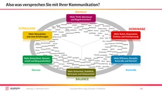 STIMULANZ
BALANCE
DOMINANZ
Sieg
Elite
durchsetzen
Ehre
ehrgeizig
Fleiß
funktional
überzeugen
Präzision
logisch
DisziplinPflicht
sparsam
Ordnung
gerecht
Moral
Hygiene
gehorsam
Sauberkeit
Verlässlich
Tradition
Gesundheit
Treue
geborgen
Freundschaft
Sicherheit NostalgieHeimat
Vertrauen
Herzlich
flexibel
tolerant
Leichtigkeit
Offen
Poesie
Träumen
Fantasie
Genuss
Humor
Neugier
Familie
Praktisch
mitfühlend
Komfort
Modisch
strebend
Amortisation
Genau
Macher
Bürgerlich
gepflegt
füreinander
fürsorglich
menschlich
geplant
Garantie
korrekt
aufgeklärt
pragmatisch
teuer
Performance
strebsam
Konzern
strukturiert entschieden
ehrlich
Verantwortungempathisch
bequem
simpel
Analyse
berechnet
unkonventionell
fair
verspielt
einfach
Party
spannend
lustvoll
Gewinn
Exklusiv
Abgrenzung
Führung
Service
Geschichten
Leistung
Kultur
Stolz
effizient
modern
Freiheit
unabhängig
Hightech
Sport
aktiv
Zuhause
Rollen
etabliertHarmonie
stark
Wettkampf
kreativ
Individuell
spontan
Kunst Abwechslung
lebendig
Impulsiv
Rebellion
mutig
Autonomie
Kampf
Innovativ
provokant
polarisierend
Abenteuer
experimentell
Avantgarde
Risikofreude
atembe-
raubend
exotisch verrückt
entdeckenNeue
Grenzen
Spaß
Subkultur
gemeinsam
Geselligkeit
Gefühl
Natur
ökologisch
Sinnlich
sozial
vielfältig
visionär
Macht
Status
Anspruch
Vorsprung
Premium
Luxus
Konsum
Selbst-
bestimmt
Inspiration
Spiel
Anpassung
bescheiden
verwöhnen
Ritual
Ruhm
Stil
geprüft
transparent
konkret
interaktiv
nachhaltig
verständlich
Extrav-
agantHier &
Jetzt
lernen
schnell
Zukunft
elegant
konkret
kritisch
zwanglos
zuhören
begeistern
Fantasie
effektiv
Erfolg
Qualität
Copyright Mirko Lange, Scompler / Scribbleive 65Samstag, 11. November 2017
Also was versprechen Sie mit Ihrer Kommunikation?
Abenteuer
Genuss Kontrolle
Mehr Ruhm, Reputation,
Einfluss and Anerkennung
Mehr Sicherheit, Stabilität,
Vertrauen und Gelassenheit
Mehr Stimulation
und neue Erfahrungen
Mehr Einfachheit, Gemein-
schaft und Bequemlichkeit
Mehr Effizienz, Disziplin,
Kontrolle und Klarheit
Mehr Thrill, Abenteuer
und Regeln brechen?
 