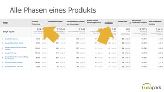 Alle Phasen eines Produkts
 
