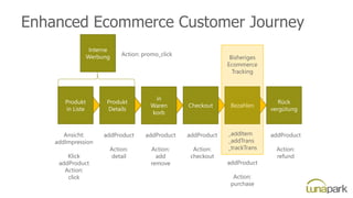 Enhanced Ecommerce Customer Journey
Produkt
Details
in
Waren
korb
Checkout Bezahlen
Rück
vergütung
Bisheriges
Ecommerce
Tracking
_addItem
_addTrans
_trackTrans
Produkt
in Liste
Interne
Werbung
addProduct
Action:
detail
addProduct
Action:
add
remove
addProduct
Action:
checkout
addProduct
Action:
refund
Ansicht:
addImpression
Klick
addProduct
Action:
click
Action: promo_click
addProduct
Action:
purchase
 