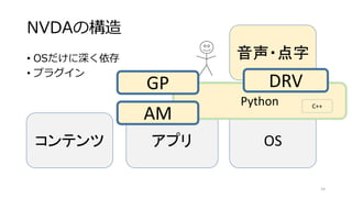 NVDAの構造
• OSだけに深く依存
• プラグイン
コンテンツ アプリ OS
Python
音声・点字
DRV
AM
GP
14
C++
 