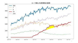Windows 10 の普及
5
 