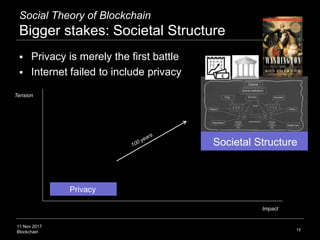 11 Nov 2017
Blockchain
Social Theory of Blockchain
Bigger stakes: Societal Structure
15
 Privacy is merely the first batt...