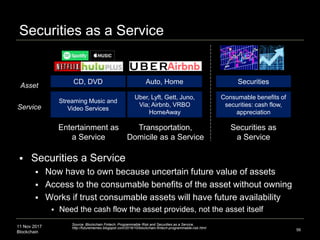 11 Nov 2017
Blockchain
Securities as a Service
56
Source: Blockchain Fintech: Programmable Risk and Securities as a Servic...