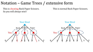 Notation – Game Trees / extensive form
This is cheating Rock Paper Scissors.
So you will always win!!
You
Your Rival
Rock ...