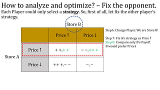 How to analyze and optimize? – Fix the opponent.
Price ↑ Price ↓
Price ↑ + +,+ + − −,++ +
Price ↓ ++ +,− − −, −
Store A
St...