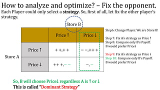 How to analyze and optimize? – Fix the opponent.
Price ↑ Price ↓
Price ↑ + +,+ + − −,++ +
Price ↓ ++ +,− − −, −
Store A
St...