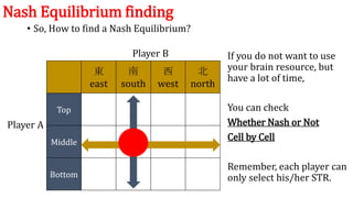 Nash Equilibrium finding
• So, How to find a Nash Equilibrium?
東
east
南
south
西
west
北
north
Top
Middle
Bottom
Player A
Pl...