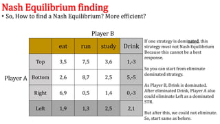 Nash Equilibrium finding
eat run study Drink
Top 3,5 7,5 3,6 1,-3
Bottom 2,6 8,7 2,5 5,-5
Right 6,9 0,5 1,4 0,-3
Left 1,9 ...