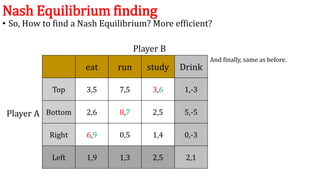 Nash Equilibrium finding
eat run study Drink
Top 3,5 7,5 3,6 1,-3
Bottom 2,6 8,7 2,5 5,-5
Right 6,9 0,5 1,4 0,-3
Left 1,9 ...