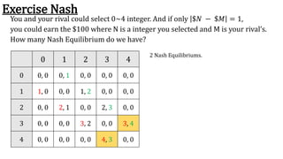 Exercise Nash
You and your rival could select 0~4 integer. And if only $𝑁 − $𝑀 = 1,
you could earn the $100 where N is a i...