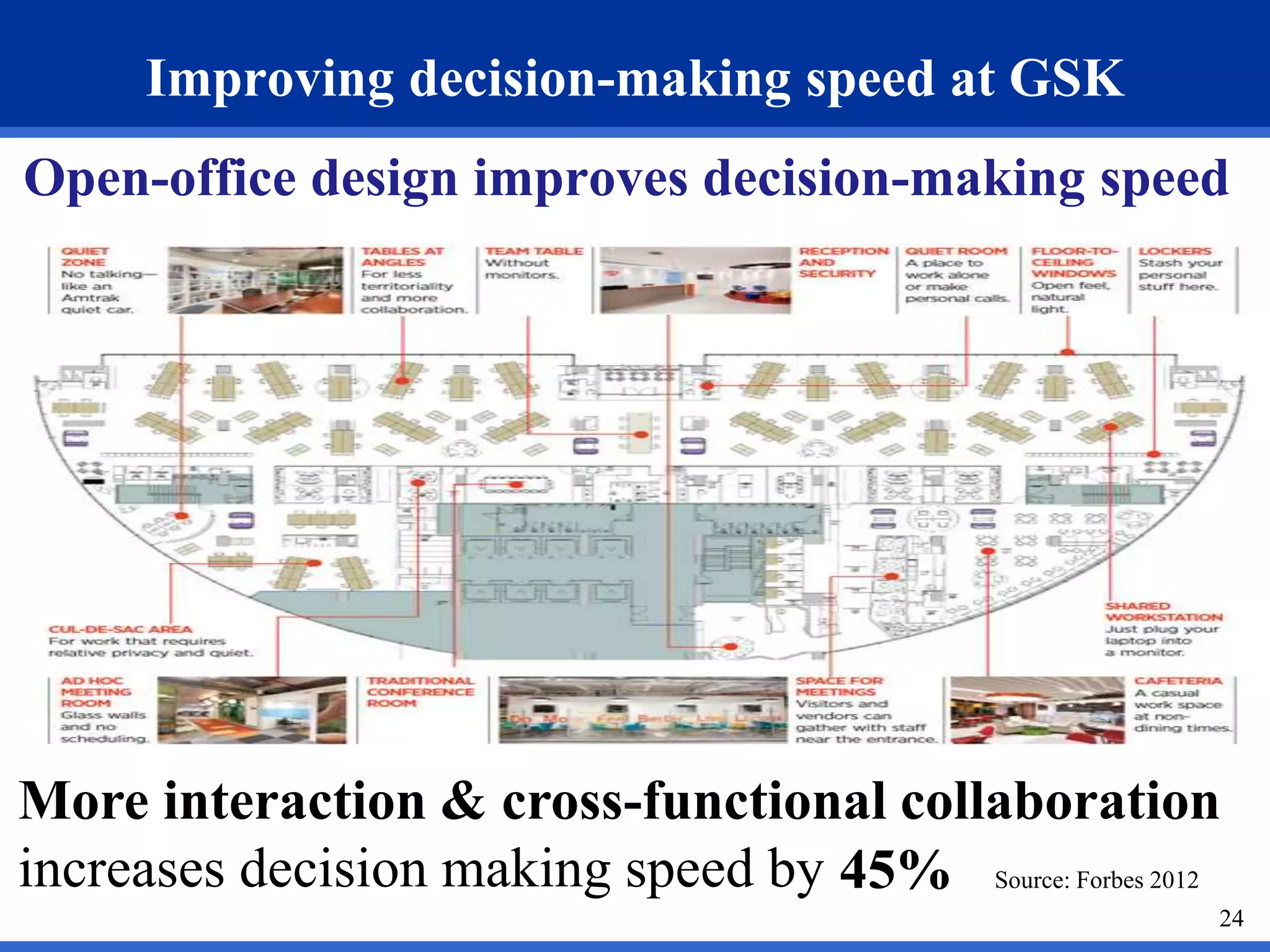 Improving decision-making speed at GSK 
Open-office design improves decision-making speed 
More interaction & cross-functional collaboration 
increases decision making speed by 45% Source: Forbes 2012 
24 
 